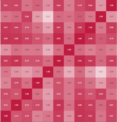 Explore Industry Correlations