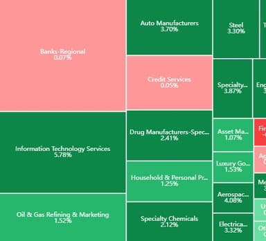 Discover Top performing Industries